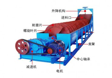 螺旋式洗沙機